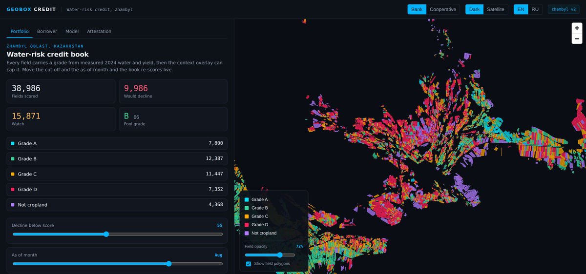 GEOBOX credit dashboard for Zhambyl Oblast, Kazakhstan: a map of individual farm fields coloured by credit grade A to D, beside a panel showing 38,986 fields scored, 9,986 that would be declined and a pool grade of B.
