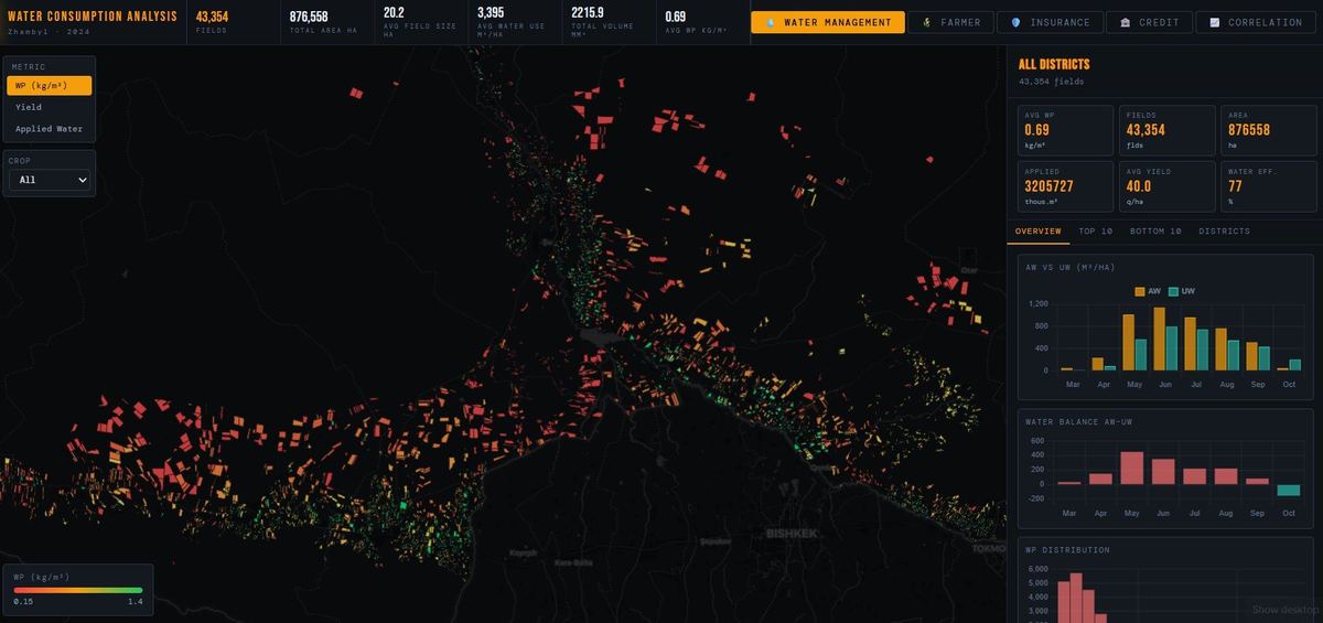 GEOBOX water consumption analysis for Zhambyl Oblast, Kazakhstan: 43,354 fields plotted by water productivity with monthly water balance charts